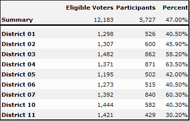 EligibleVoters